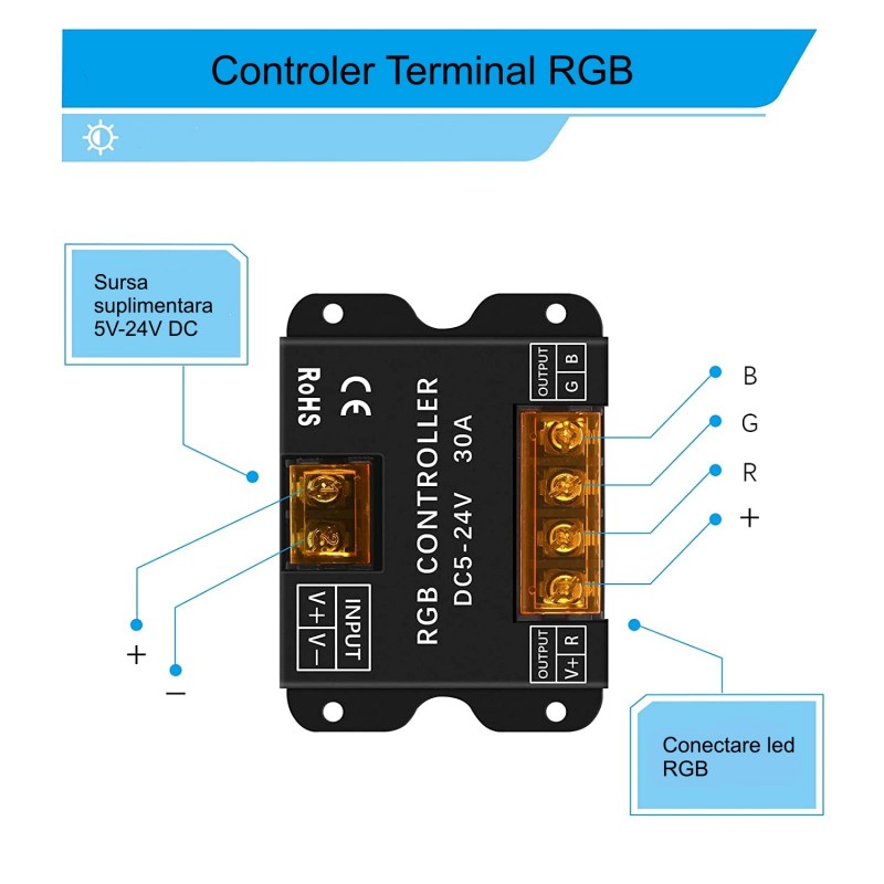 Controller Rgb 5-24V 30A Panou Touch Alb Lighting